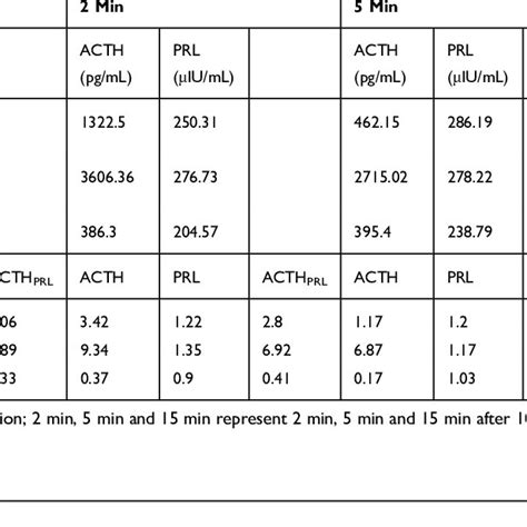 Bilateral Inferior Petrosal Sinus Sampling Combined with Desmopressin ...