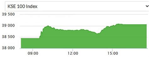 Psx Continues With Bullish Trend Gains Points Pakistan Observer