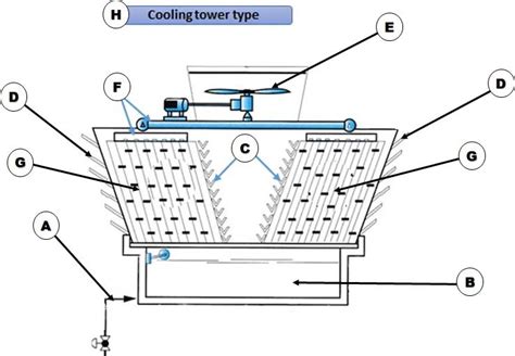 cooling tower diagram Diagram | Quizlet