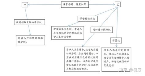 民事法律关系图教程 知乎