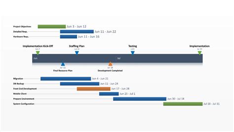 Project Implementation Plan – Free Timeline Templates