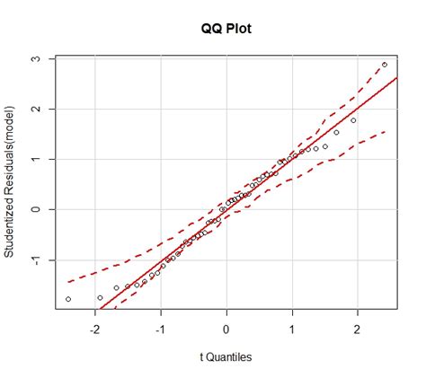 Simple Linear Regression With R Data Guides