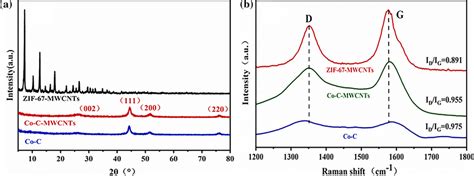 A XRD Patterns And B Raman Spectra Of ZIF 67 MWCNTs COC And