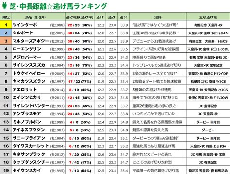 データに基づいたリアル版『歴代逃げ馬ランキング・中長距離部門 19選』2022年更新 【逃げ馬予想】週刊・逃げ馬ランキングブログ