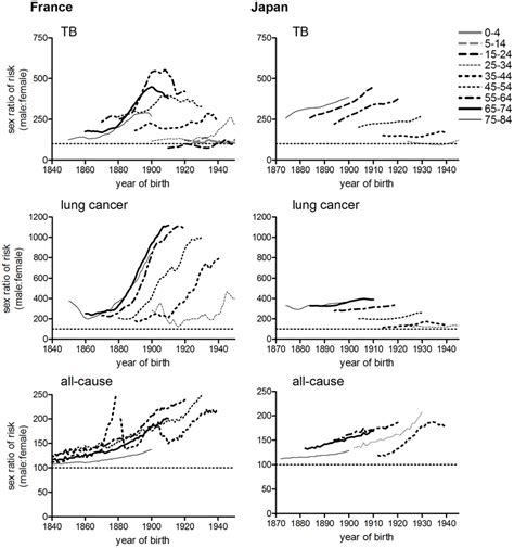 Age Specific Sex Ratios Of Tuberculosis Lung Cancer And All Cause