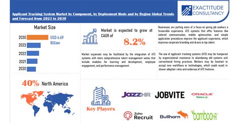 Applicant Tracking System Market Growth Statistics Shows Exponential