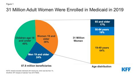 Medicaid Coverage for Women | KFF