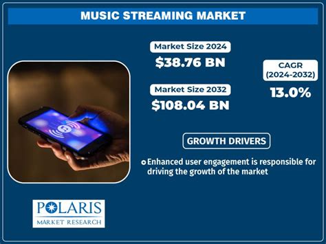 Music Streaming Market Set To Reach USD 108 04 Billion By 2032