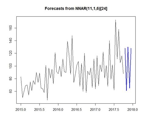 R How To Improve Results Accuracy For Time Series Forecast Cross