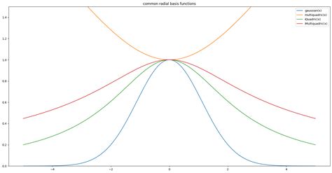 Radial Basis Function Interpolation LCG Mathematics