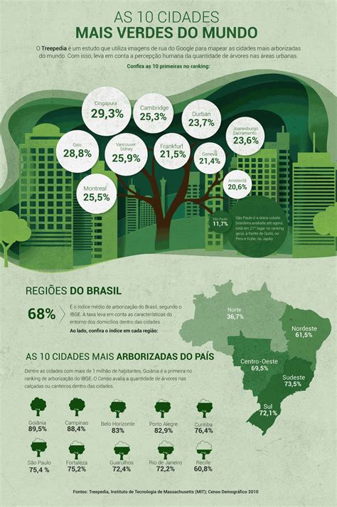 Conhe A As Cidades Mais Arborizadas Do Mundo Em Movimento G