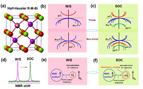 Crystal Structure And Bulk Electronic States Of Half Heusler R M Bi