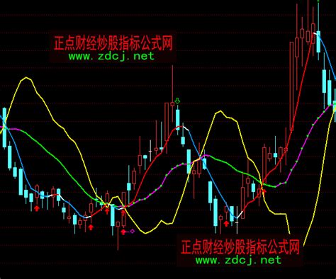 通达信上出下进波段买卖主图指标公式正点财经 正点网