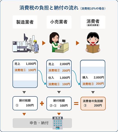 インボイス制度で個人事業主が登録しないとどうなる？影響や対策をわかりやすく解説 インボイス制度お役立ち情報 弥生株式会社【公式】