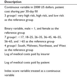 Covariates in regression models | Download Table