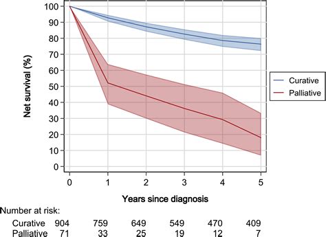 Rising Incidence And Improved Survival Of Anal Squamous Cell Carcinoma In Norway