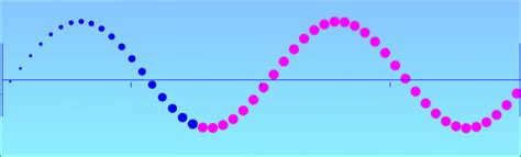 Expression of a progressive wave ~ Physics Padhai