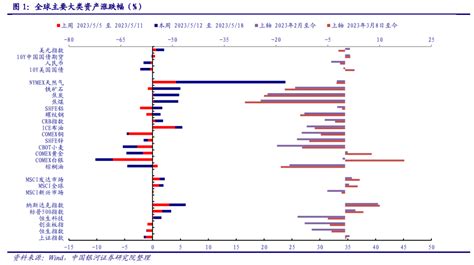 【银河ficcand固收】大类资产与金融市场监测周报20230519 关注美债务上限谈判，国内经济数据发布预期利率