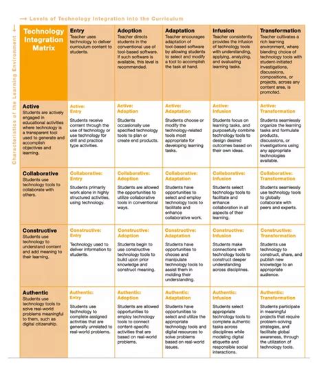 Great Back To School Ed Tech Rubrics Educators Technology