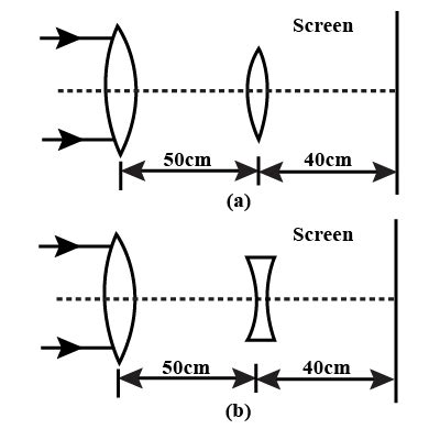 A Thin Concavo Convex Lens Has Two Surfaces Of Radii Of Curvature R And