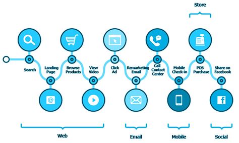 How To Use An Omnichannel Retail Strategy