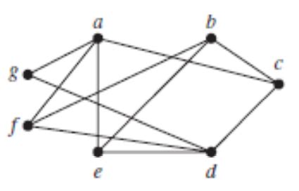 Solved BIPARTITE THIS GRAPH PARTITION ITS VERTEX SETS INTO Chegg