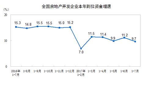 2017年1 7月份全国房地产开发投资和销售情况 国家统计局