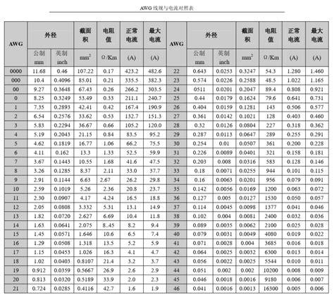 AWG含义及尺寸电流对照表 导线awg和电流 CSDN博客