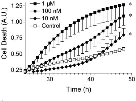 Figure 4 from Mechanism of Toxicity in Rotenone Models of Parkinson's ...