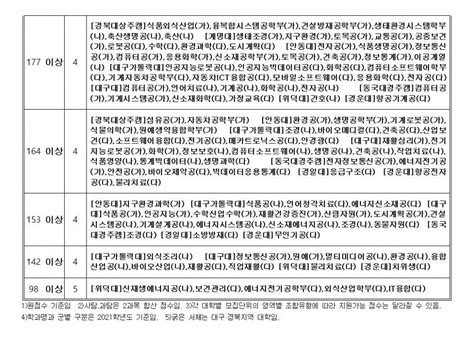 2021학년도 수능 가채점 결과로 본 지원가능 대학 및 학과자연계열 대구신문