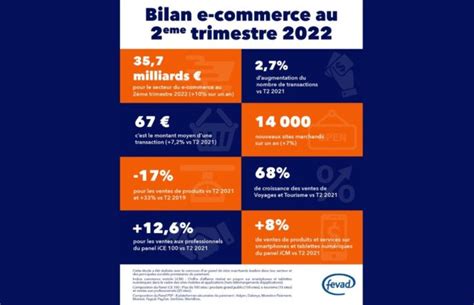 E Commerce Chiffres Cl S Au E Trimestre