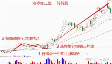 股票一旦出现“底部一涨停”，说明主力准备启动行情了，你学会了吗？ 知乎