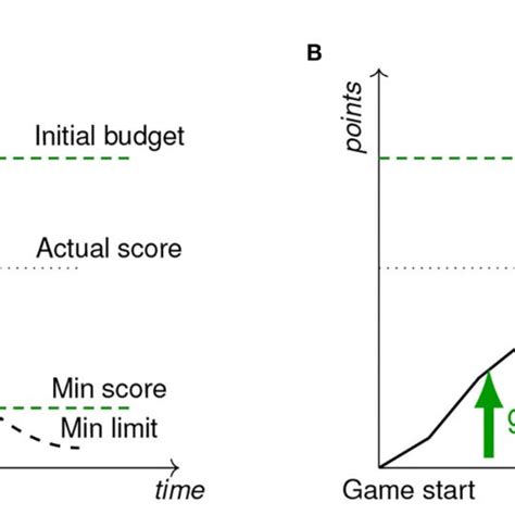 Figure The Increasing And Decreasing Score Functions Curves A A