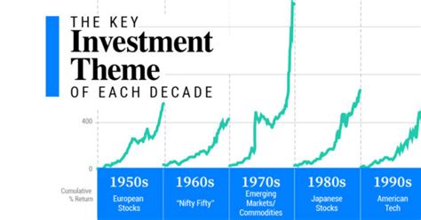 Charted: Companies in the Nasdaq 100, by Weight