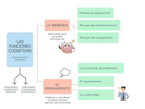 Esquema Funciones Cognitivas Esquemas Y Mapas Conceptuales De Didáctica General Docsity