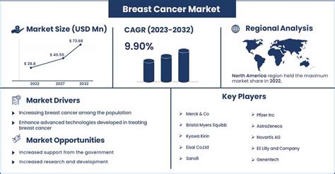 Breast Cancer Market Will Hit 9 9 Growth Through 2032