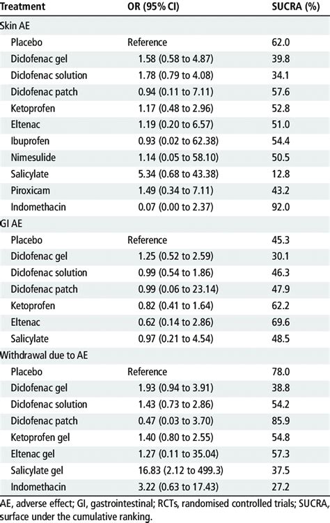 Adverse Effects Of Different Topical Nsaids Compared With Placebo