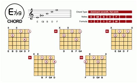 E7b9 Guitar Chord