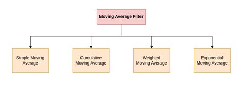 Moving Average Filter Towards Signal Noise Reduction