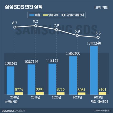 삼성sds 역대최대 매출물류·클라우드 성장세