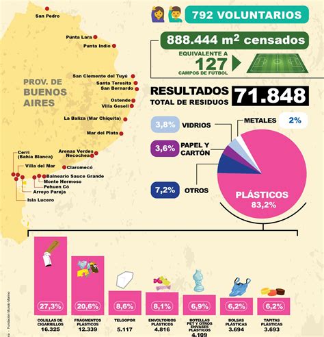 El 80 De Los Residuos Encontrados En Las Playas Bonaerenses Son