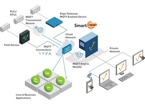 SCADA là gì Khi nào cần 1 hệ thống SCADA Smart Industry VN Văn