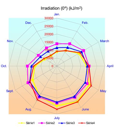 Solar irradiation for the three different places considering PV modules ...