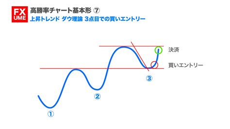 Fx初心者でも勝てる高勝率チャート基本形7安定して勝ちやすいトレードロジック The Various