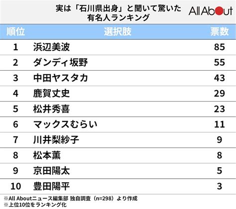 実は「石川県出身」と聞いて驚いた有名人ランキング！ 1位は「浜辺美波」、2位は？22 All About ニュース