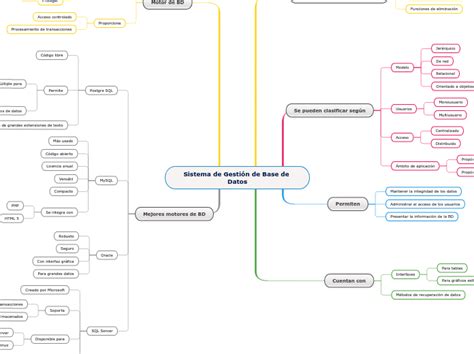 Sistema De Gesti N De Base De Datos Mind Map