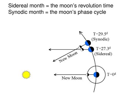 Ppt Sidereal Month The Moons Revolution Time Synodic Month The