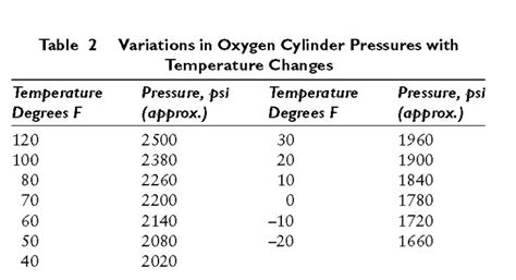 The Table Variations In Oxygen Cylinder Pressures With Temperature