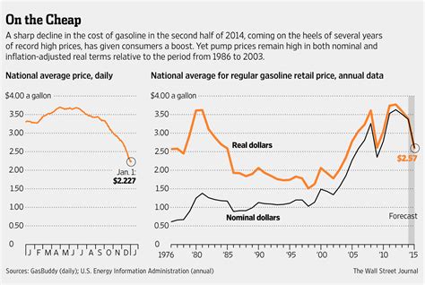 Chart of the Day: Gas Prices – Outside the Beltway