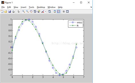 Matlab 利用三点进行函数曲线拟合 如何评价拟合曲线好坏mortimer的博客 Csdn博客三点拟合一条曲线